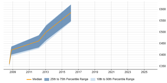 Contractor daily rate distribution trend for jobs in the South West citing GMP