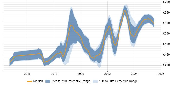 Contractor daily rate distribution trend for jobs in the South West citing Go Contractor daily rate distribution trend for jobs in the South West citing Go