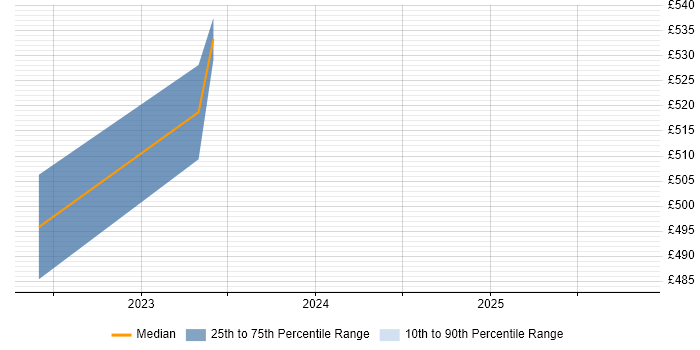 Contractor daily rate distribution trend for jobs in the South West citing Google Drive