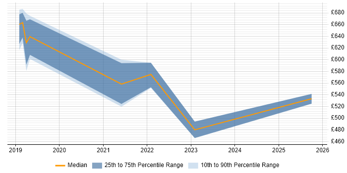 Contractor daily rate distribution trend for jobs in the South West citing Google Kubernetes Engine