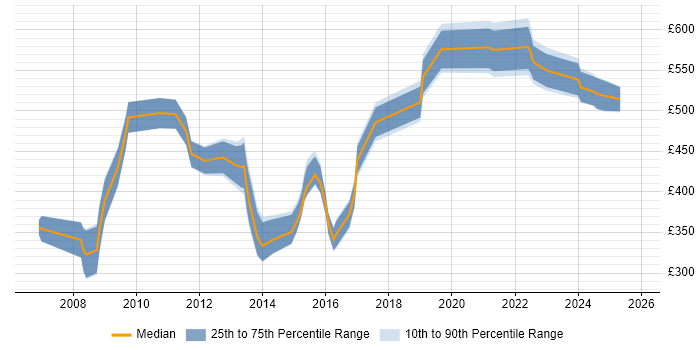 Contractor daily rate distribution trend for Governance Manager job vacancies in the South West
