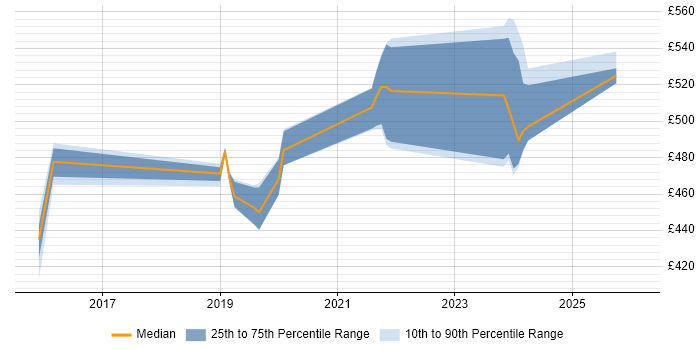 Contractor daily rate distribution trend for jobs in the South West citing Government Security Classifications