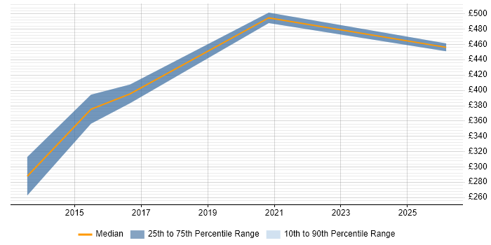 Contractor daily rate distribution trend for jobs in the South West citing Graceful Degradation