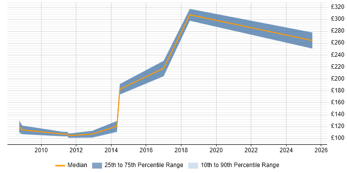 Contractor daily rate distribution trend for Graduate Developer job vacancies in the South West