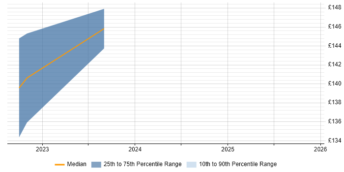 Contractor daily rate distribution trend for Graduate IT Analyst job vacancies in the South West