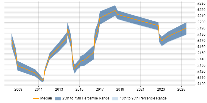 Contractor daily rate distribution trend for Graduate job vacancies in the South West