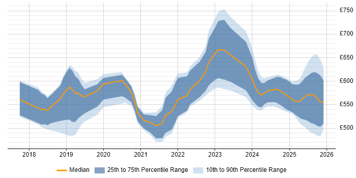 Contractor daily rate distribution trend for jobs in the South West citing Grafana