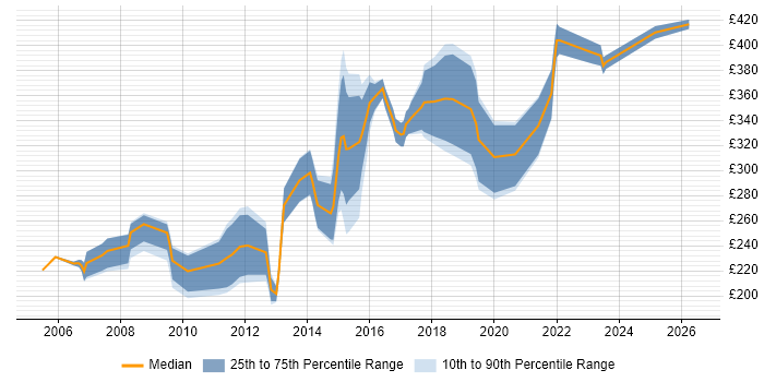 Contractor daily rate distribution trend for jobs in the South West citing Graphic Design