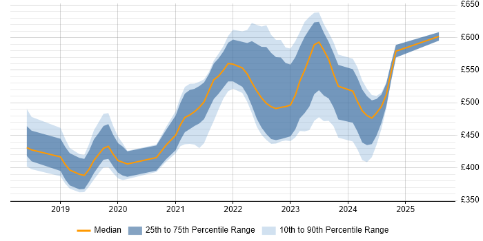 Contractor daily rate distribution trend for jobs in the South West citing GraphQL Contractor daily rate distribution trend for jobs in the South West citing GraphQL