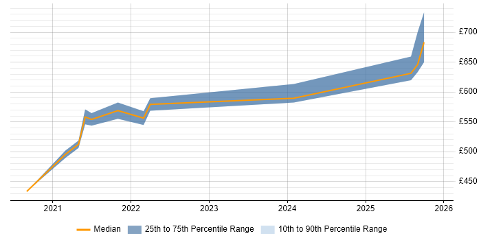 Contractor daily rate distribution trend for jobs in the South West citing gRPC