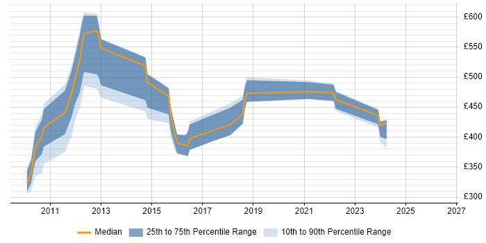 Contractor daily rate distribution trend for jobs in the South West citing GWT
