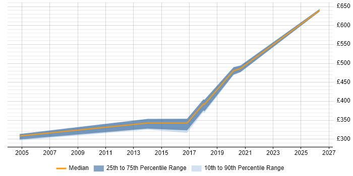 Contractor daily rate distribution trend for jobs in the South West citing GxP
