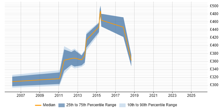 Contractor daily rate distribution trend for jobs in the South West citing H.323