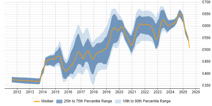Contractor daily rate distribution trend for jobs in the South West citing Hadoop Contractor daily rate distribution trend for jobs in the South West citing Hadoop