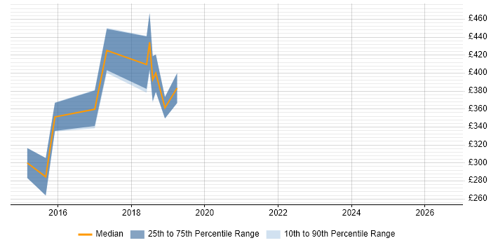 Contractor daily rate distribution trend for jobs in the South West citing Handlebars