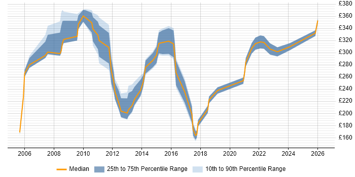 Contractor daily rate distribution trend for jobs in the South West citing Handset