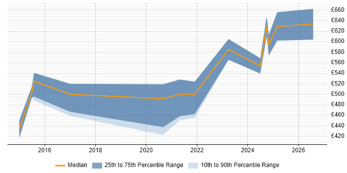 Contractor daily rate distribution trend for jobs in the South West citing HAProxy