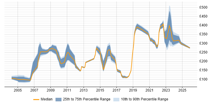 Contractor daily rate distribution trend for Hardware Engineer job vacancies in the South West