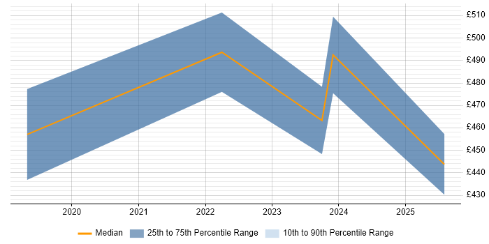 Contractor daily rate distribution trend for jobs in the South West citing Hardware-in-the-Loop