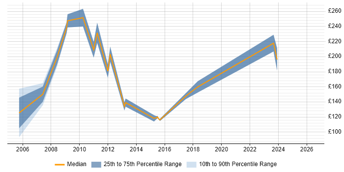 Contractor daily rate distribution trend for Hardware Support Engineer job vacancies in the South West