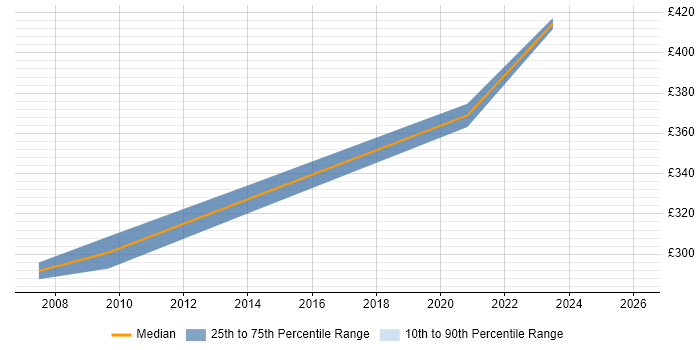 Contractor daily rate distribution trend for Hardware Test Engineer job vacancies in the South West