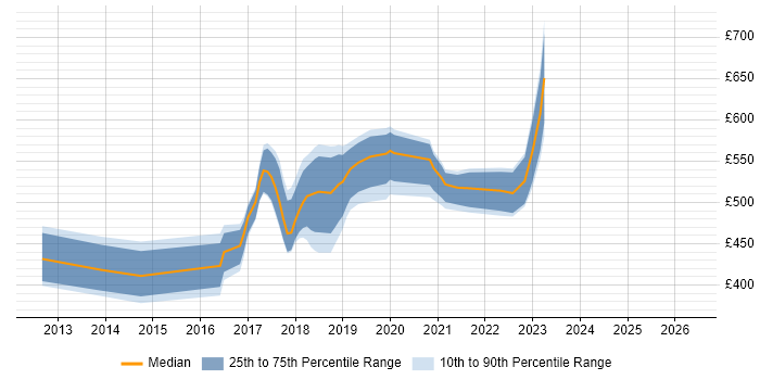 Contractor daily rate distribution trend for jobs in the South West citing HBase