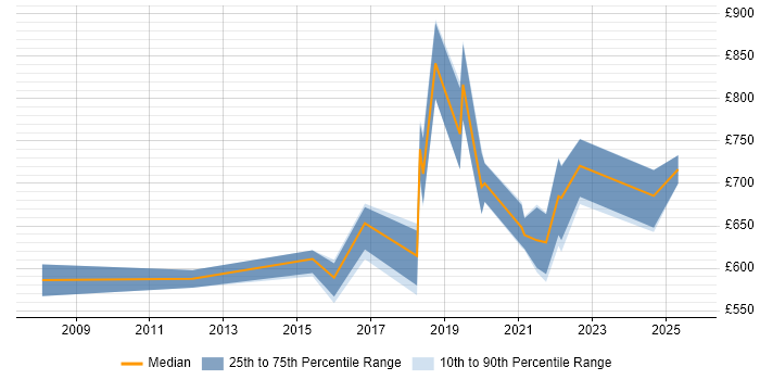 Contractor daily rate distribution trend for Head of Digital job vacancies in the South West Contractor daily rate distribution trend for Head of Digital job vacancies in the South West