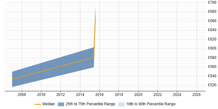 Contractor daily rate distribution trend for Head of Finance job vacancies in the South West