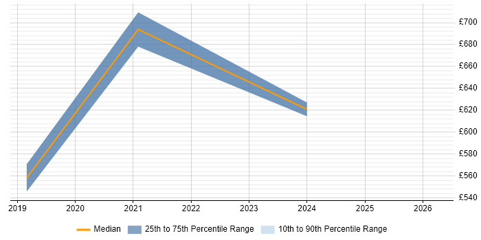 Contractor daily rate distribution trend for Head of QA job vacancies in the South West