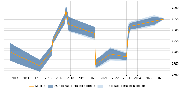 Contractor daily rate distribution trend for Head of Security job vacancies in the South West