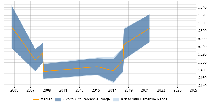Contractor daily rate distribution trend for Head of Service Delivery job vacancies in the South West