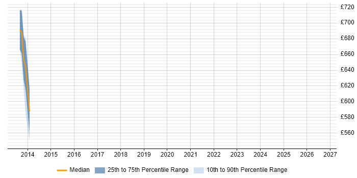 Contractor daily rate distribution trend for Head of Technical Architecture job vacancies in the South West