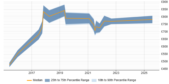 Contractor daily rate distribution trend for Head of Technology job vacancies in the South West