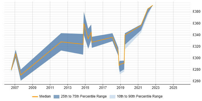 Contractor daily rate distribution trend for Healthcare Analyst job vacancies in the South West