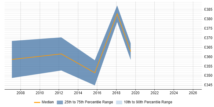 Contractor daily rate distribution trend for Healthcare Business Analyst job vacancies in the South West