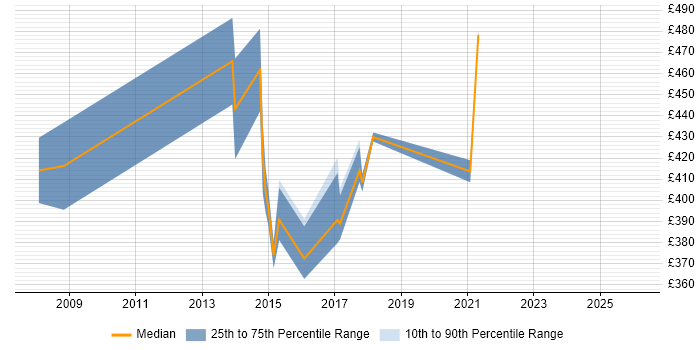 Contractor daily rate distribution trend for Healthcare Manager job vacancies in the South West