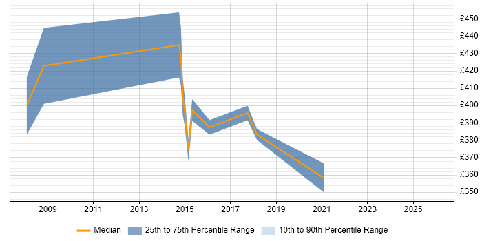 Contractor daily rate distribution trend for Healthcare Project Manager job vacancies in the South West