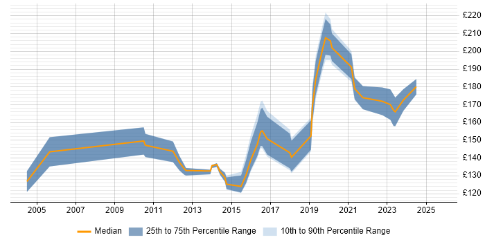 Contractor daily rate distribution trend for Help Desk Engineer job vacancies in the South West Contractor daily rate distribution trend for Help Desk Engineer job vacancies in the South West