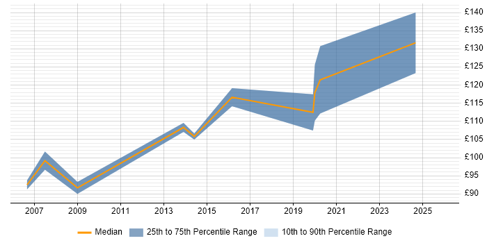 Contractor daily rate distribution trend for Help Desk Support Technician job vacancies in the South West