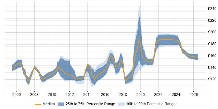 Contractor daily rate distribution trend for Help Desk Support job vacancies in the South West