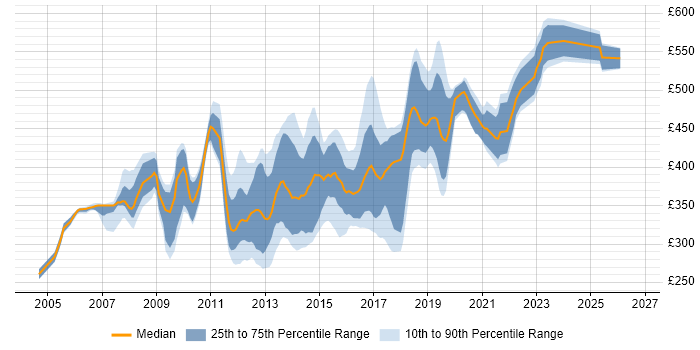 Contractor daily rate distribution trend for jobs in the South West citing Hibernate