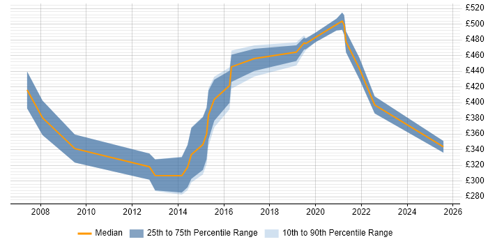Contractor daily rate distribution trend for jobs in the South West citing HL7 Contractor daily rate distribution trend for jobs in the South West citing HL7