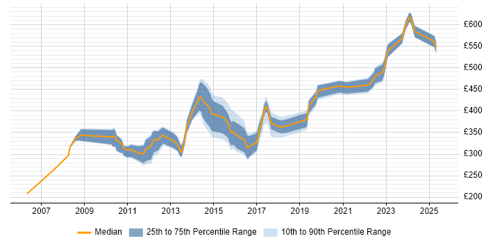 Contractor daily rate distribution trend for jobs in the South West citing HND