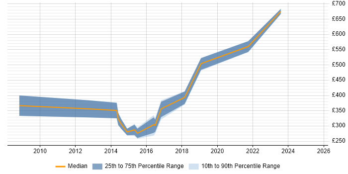 Contractor daily rate distribution trend for jobs in the South West citing HOOD