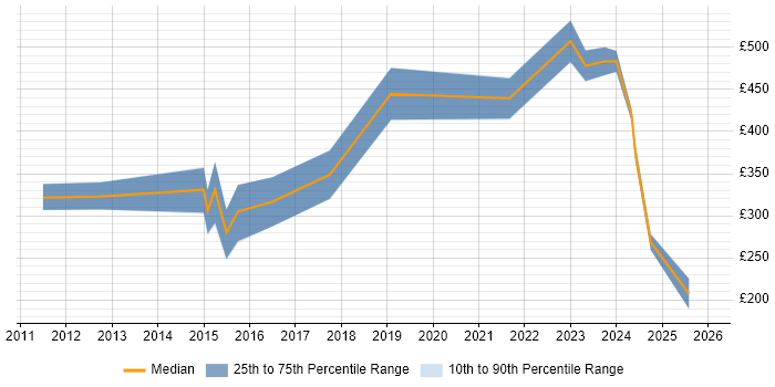 Contractor daily rate distribution trend for jobs in the South West citing Housing Association