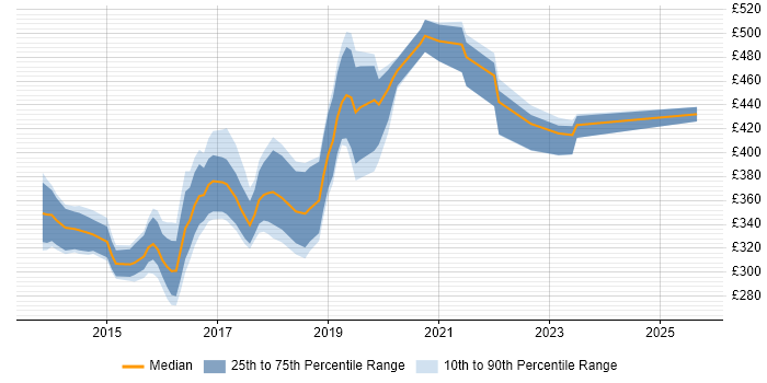 Contractor daily rate distribution trend for jobs in the South West citing HP ALM