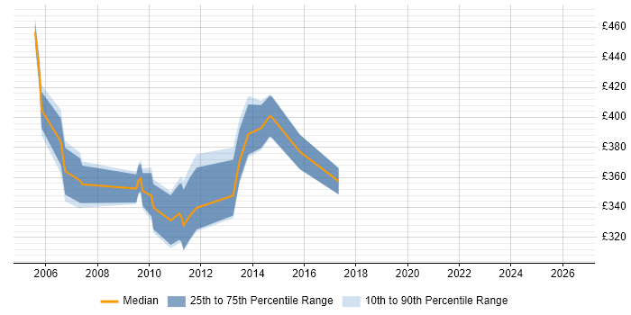 Contractor daily rate distribution trend for jobs in the South West citing HP SIM