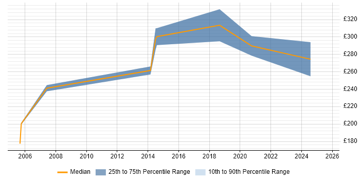 Contractor daily rate distribution trend for HR Advisor job vacancies in the South West Contractor daily rate distribution trend for HR Advisor job vacancies in the South West
