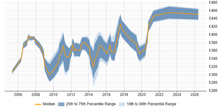 Contractor daily rate distribution trend for HR Analyst job vacancies in the South West