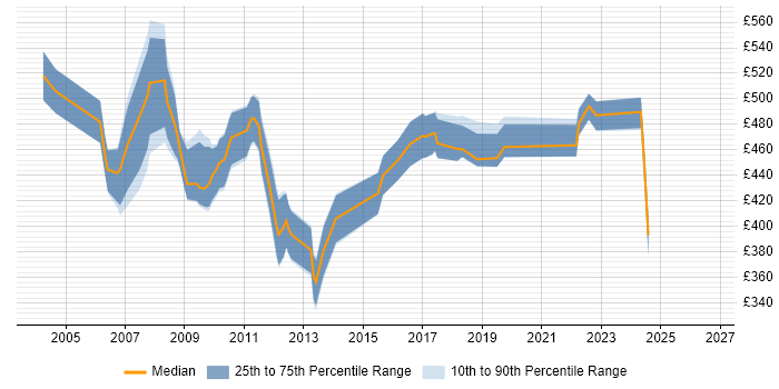 Contractor daily rate distribution trend for HR Consultant job vacancies in the South West